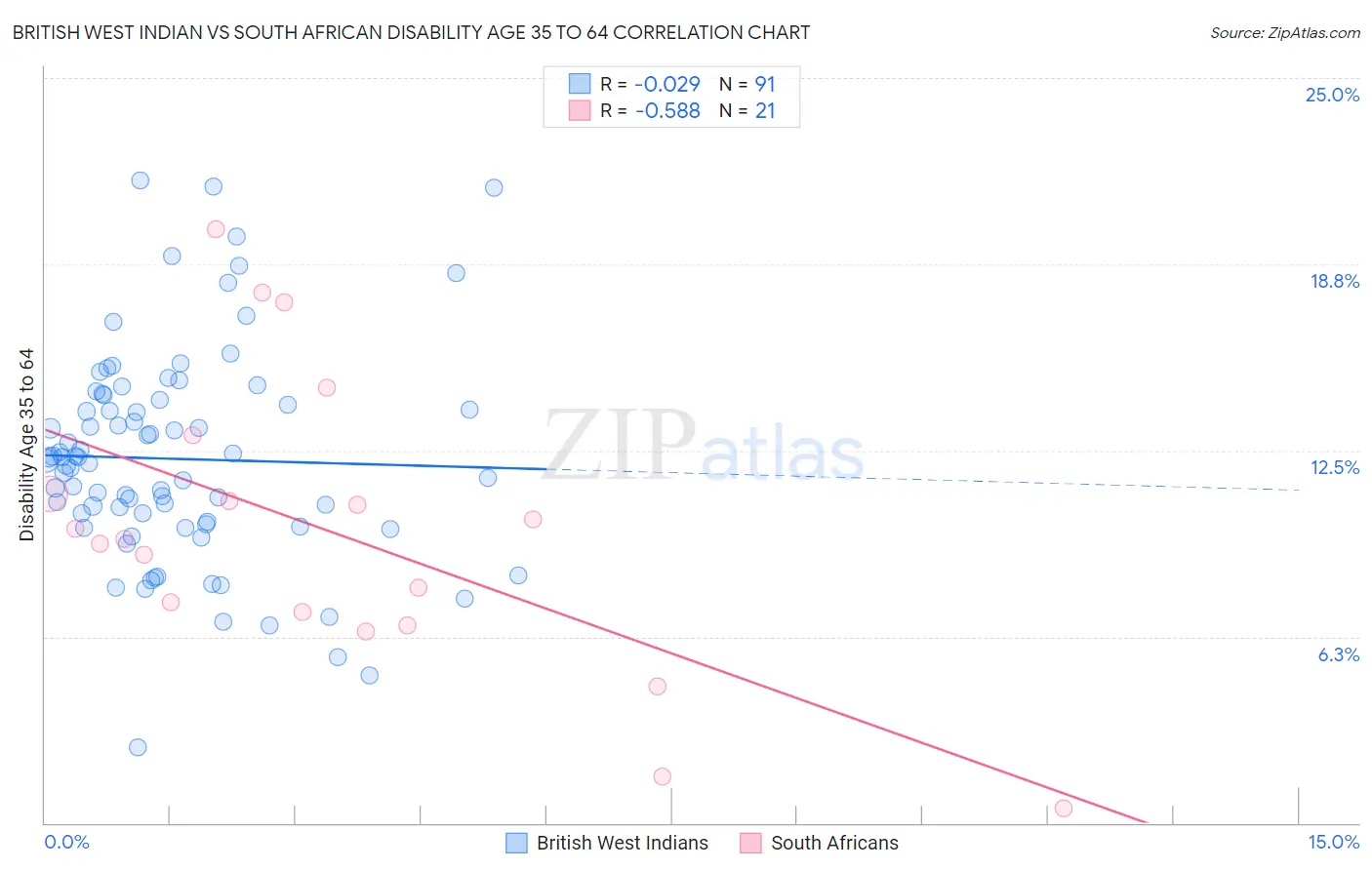 British West Indian vs South African Disability Age 35 to 64