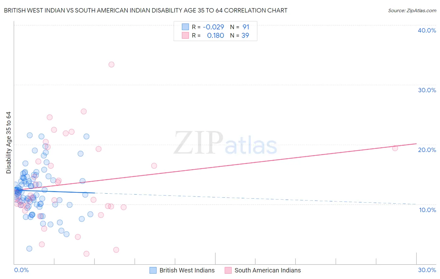 British West Indian vs South American Indian Disability Age 35 to 64