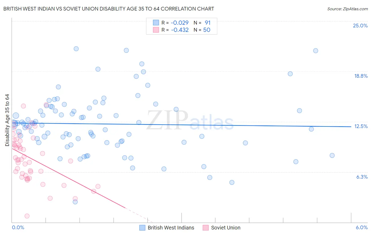British West Indian vs Soviet Union Disability Age 35 to 64