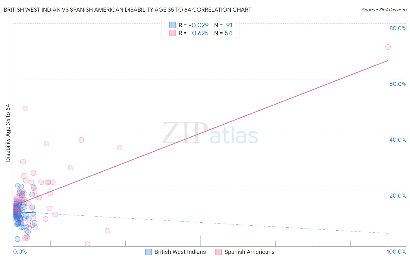 British West Indian vs Spanish American Disability Age 35 to 64