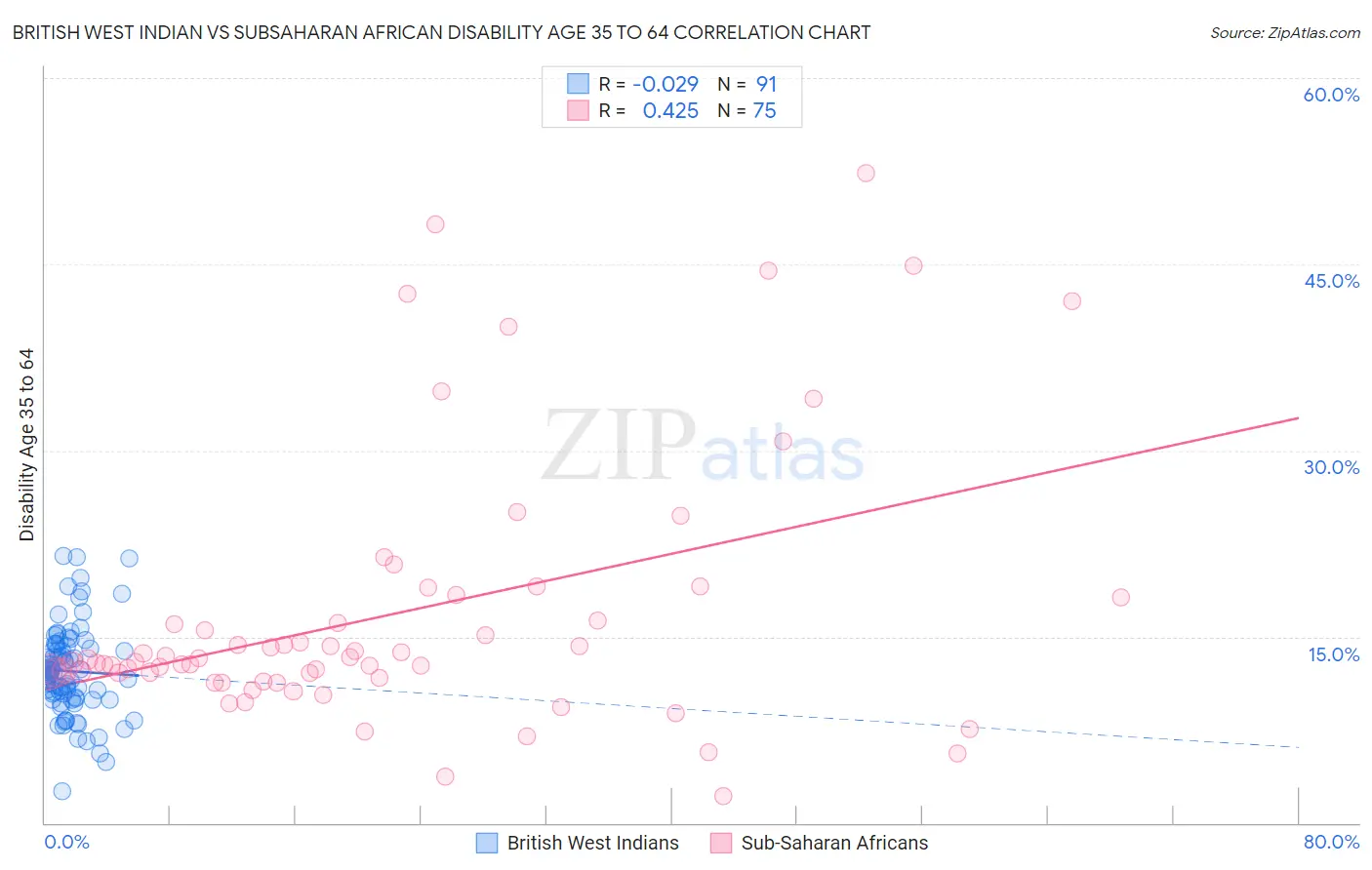 British West Indian vs Subsaharan African Disability Age 35 to 64
