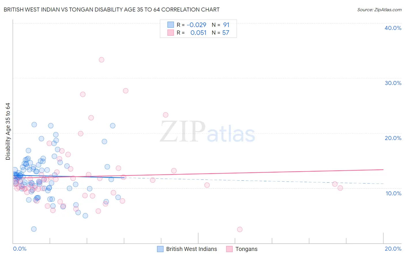 British West Indian vs Tongan Disability Age 35 to 64