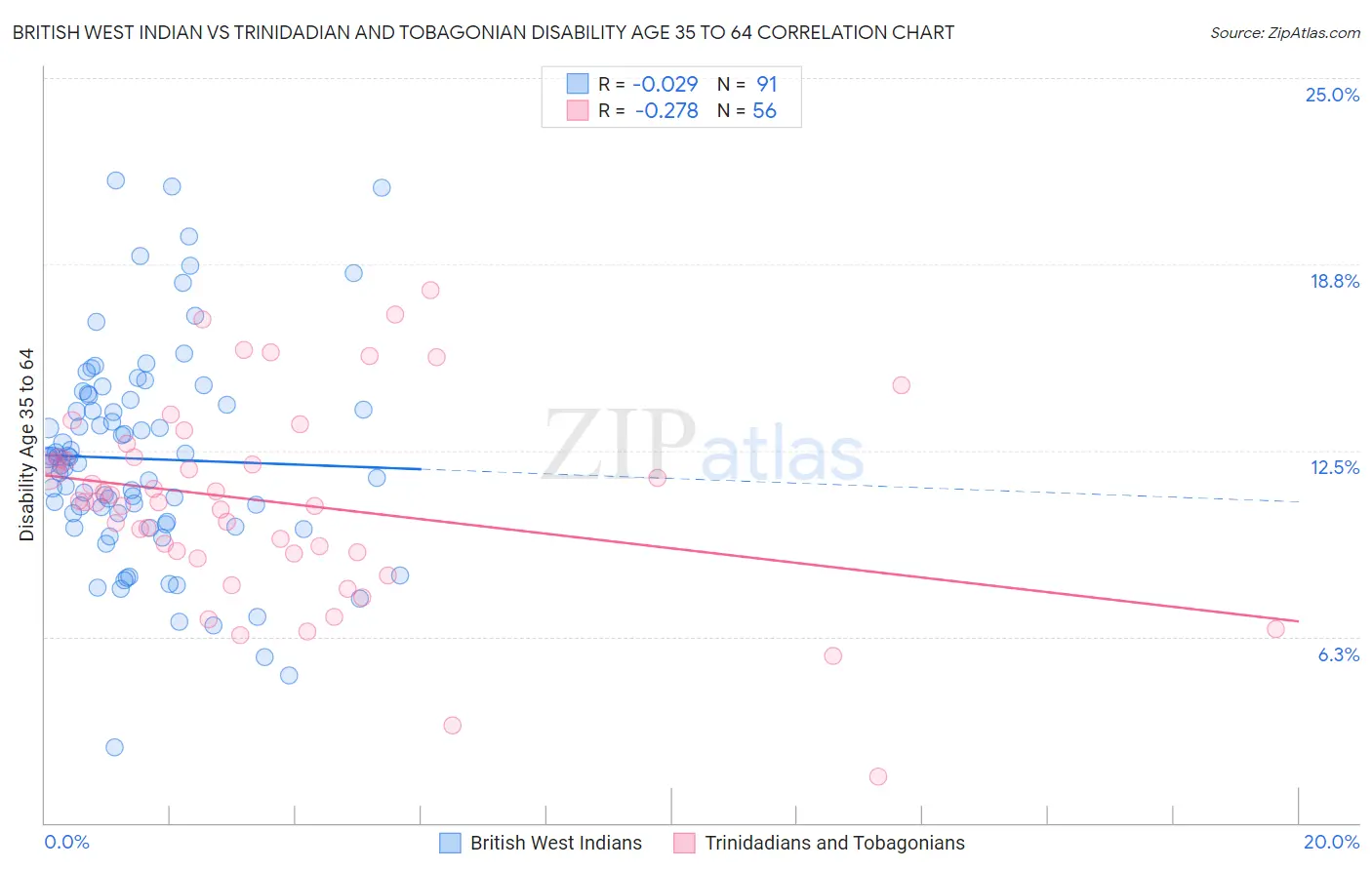 British West Indian vs Trinidadian and Tobagonian Disability Age 35 to 64