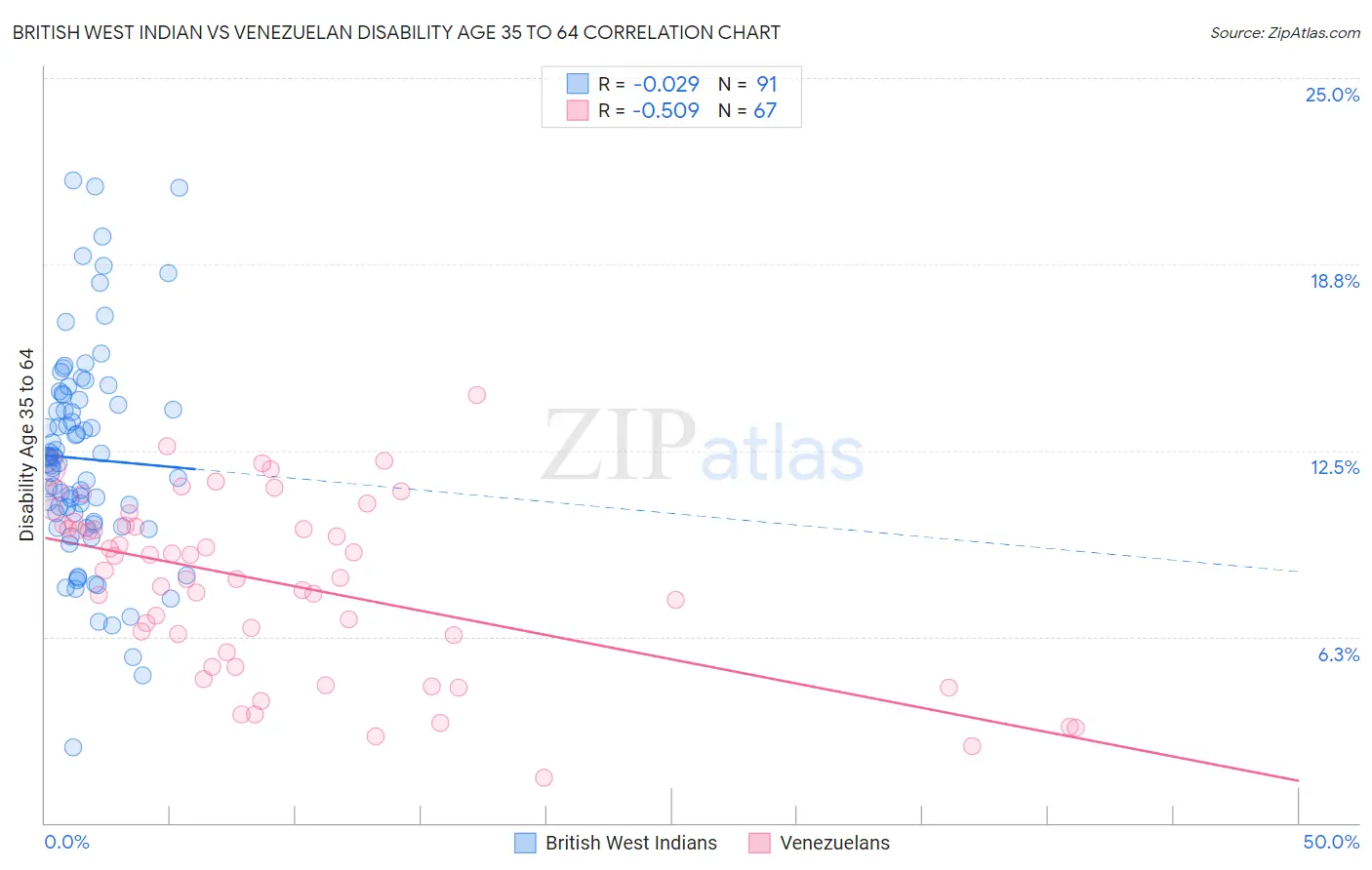 British West Indian vs Venezuelan Disability Age 35 to 64