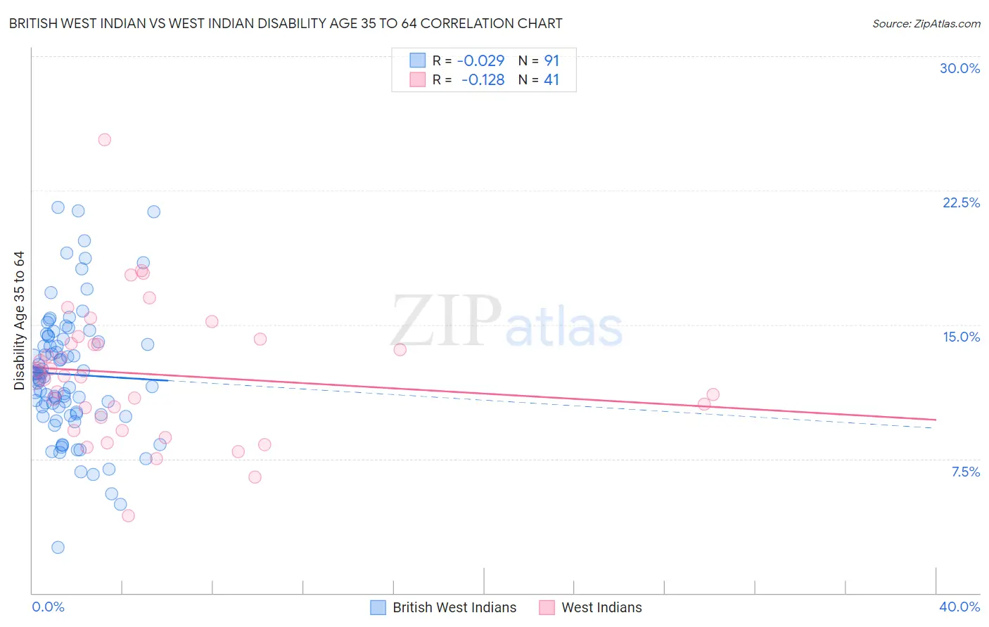 British West Indian vs West Indian Disability Age 35 to 64