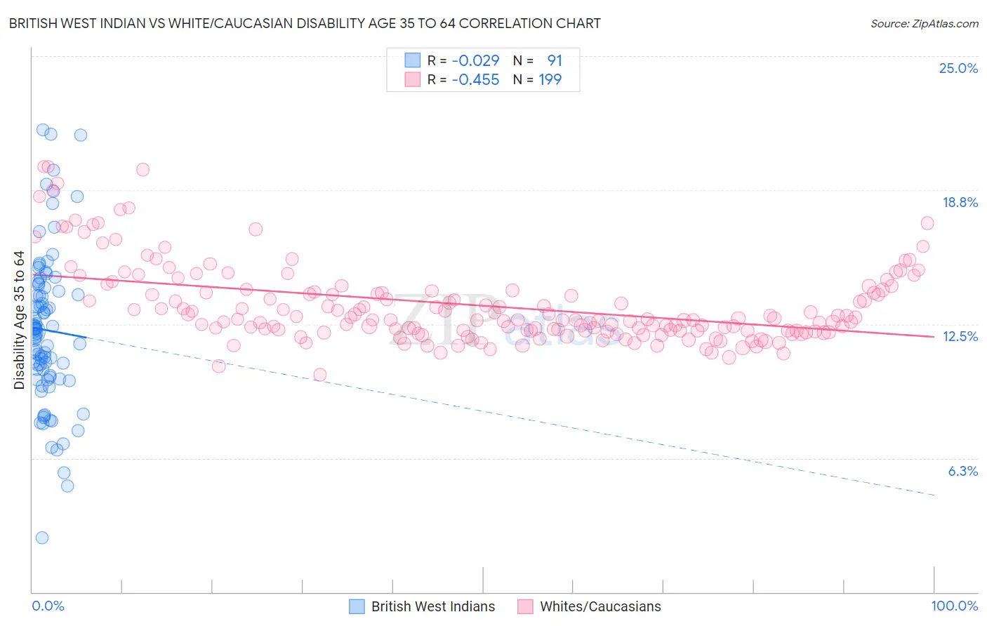 British West Indian vs White/Caucasian Disability Age 35 to 64