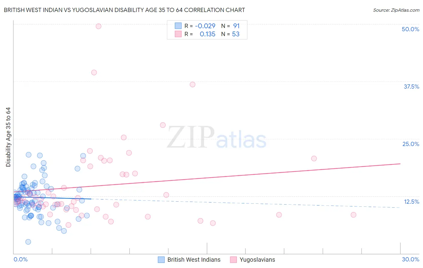 British West Indian vs Yugoslavian Disability Age 35 to 64