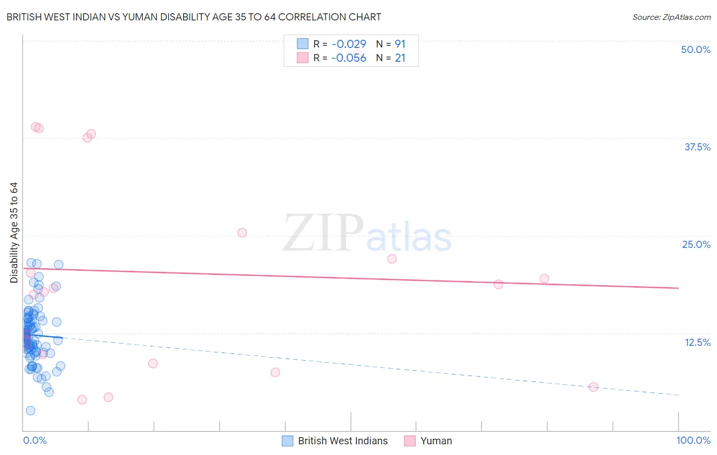 British West Indian vs Yuman Disability Age 35 to 64