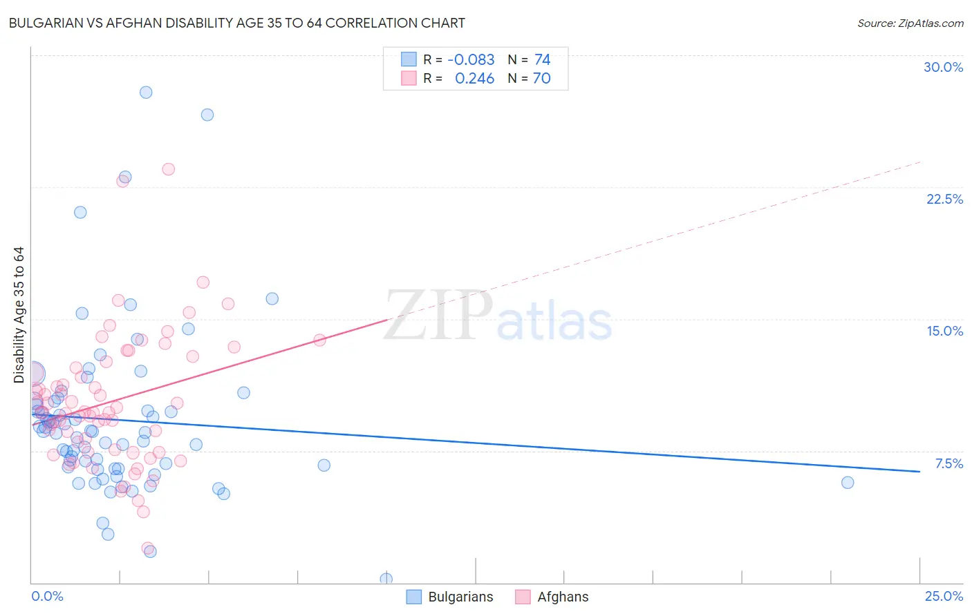 Bulgarian vs Afghan Disability Age 35 to 64