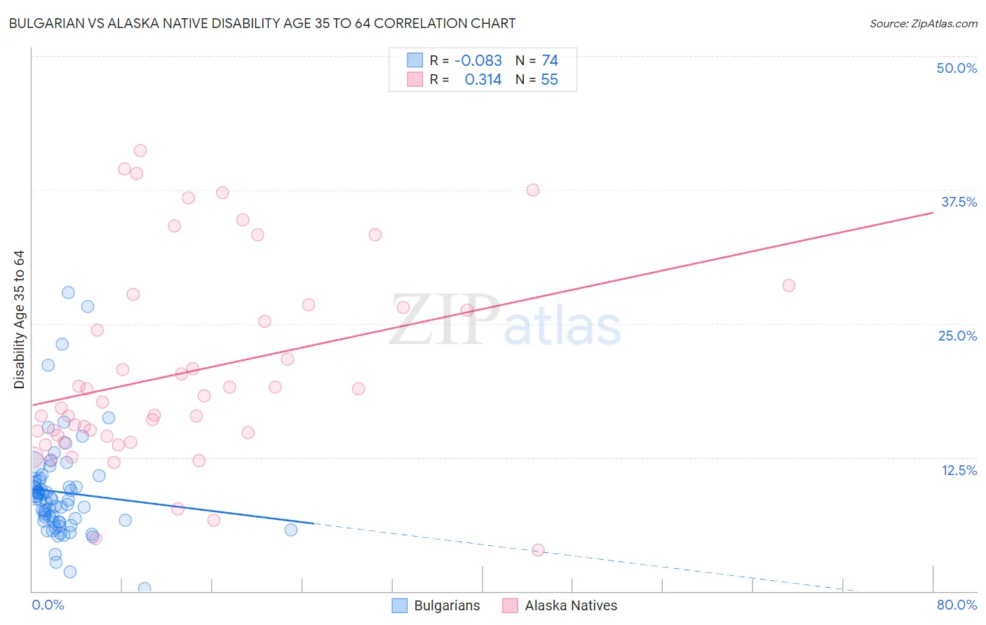 Bulgarian vs Alaska Native Disability Age 35 to 64