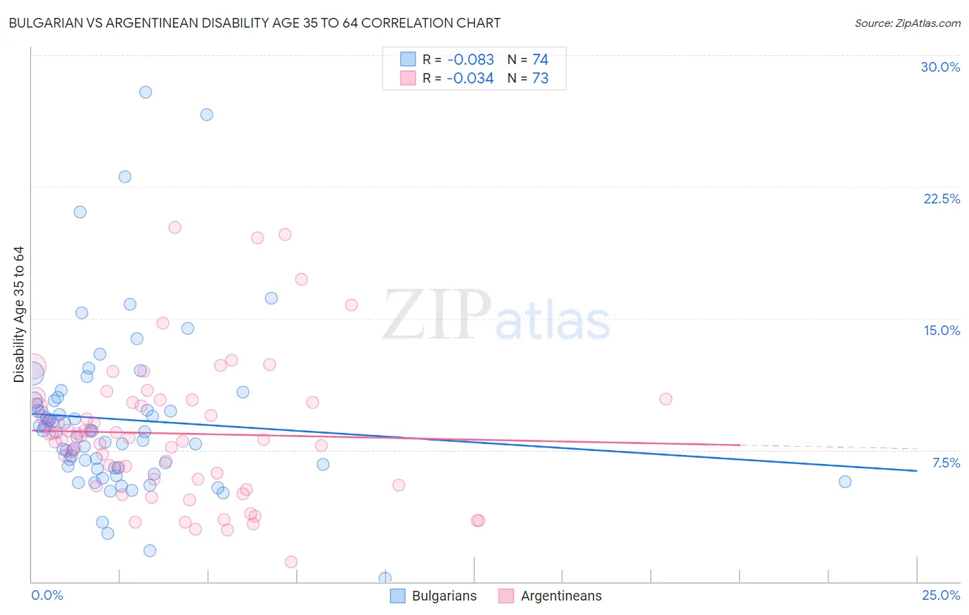Bulgarian vs Argentinean Disability Age 35 to 64