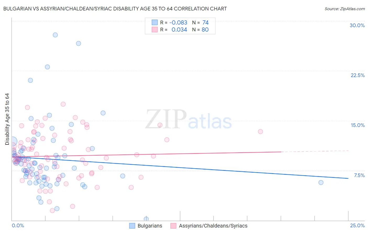 Bulgarian vs Assyrian/Chaldean/Syriac Disability Age 35 to 64