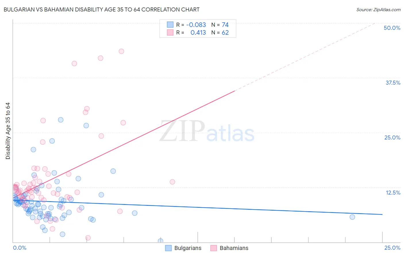 Bulgarian vs Bahamian Disability Age 35 to 64