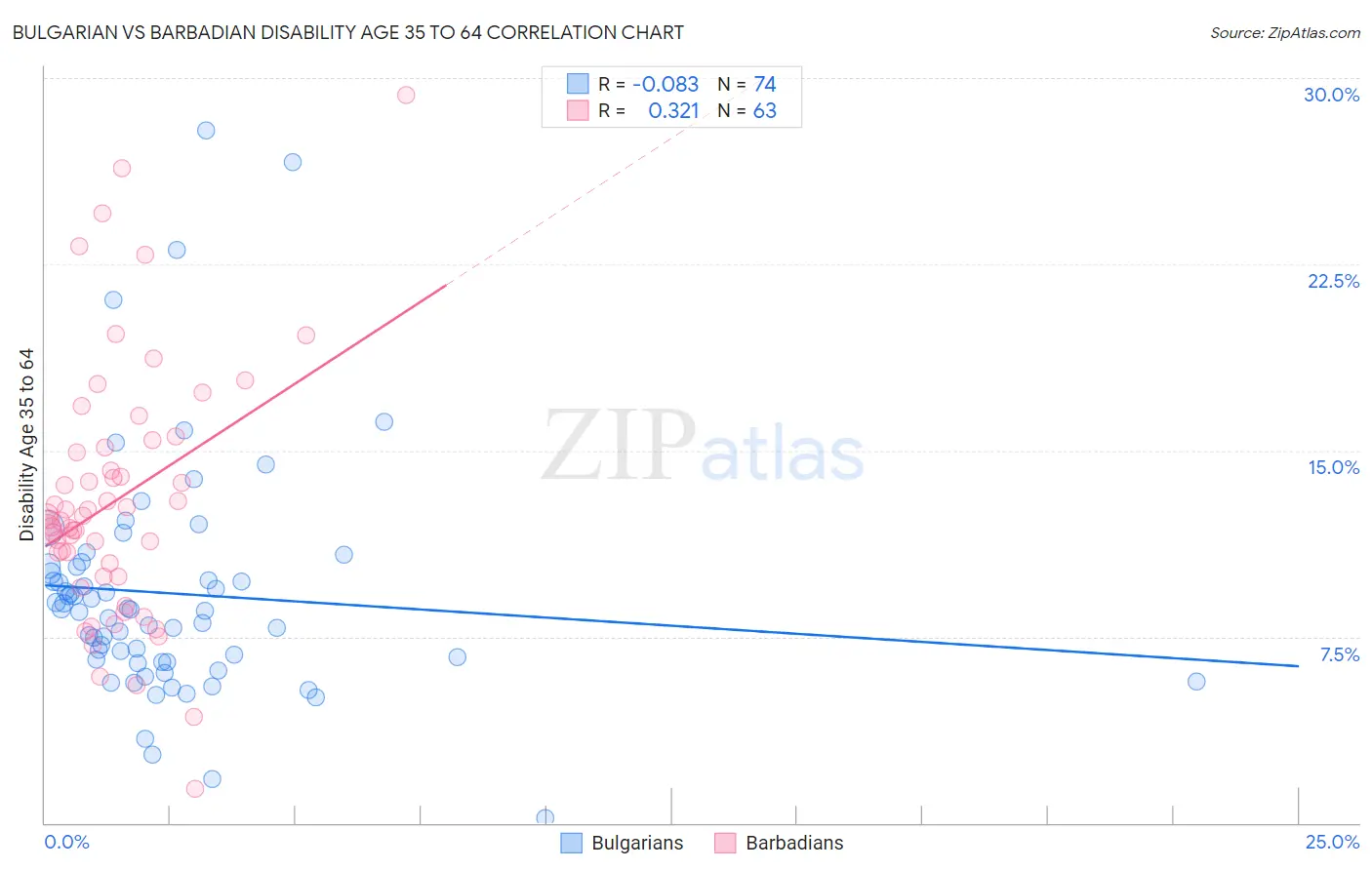 Bulgarian vs Barbadian Disability Age 35 to 64