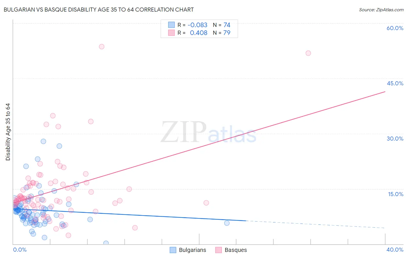 Bulgarian vs Basque Disability Age 35 to 64