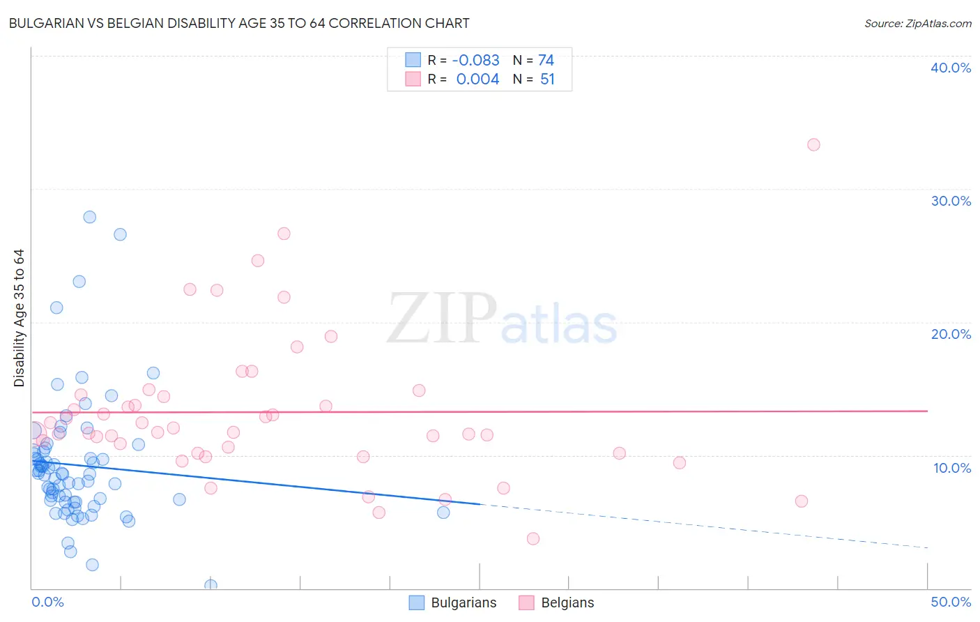 Bulgarian vs Belgian Disability Age 35 to 64