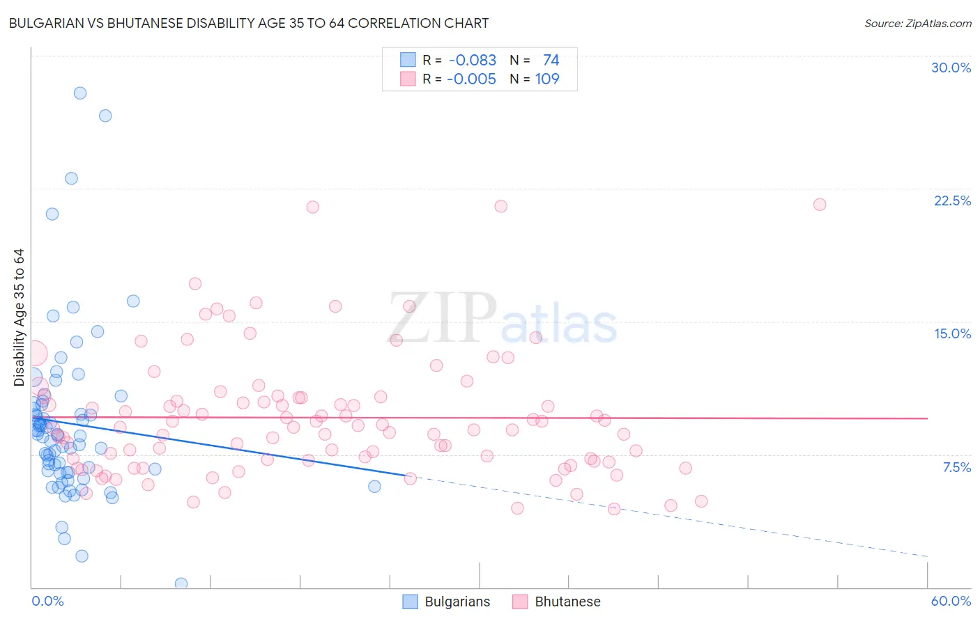 Bulgarian vs Bhutanese Disability Age 35 to 64
