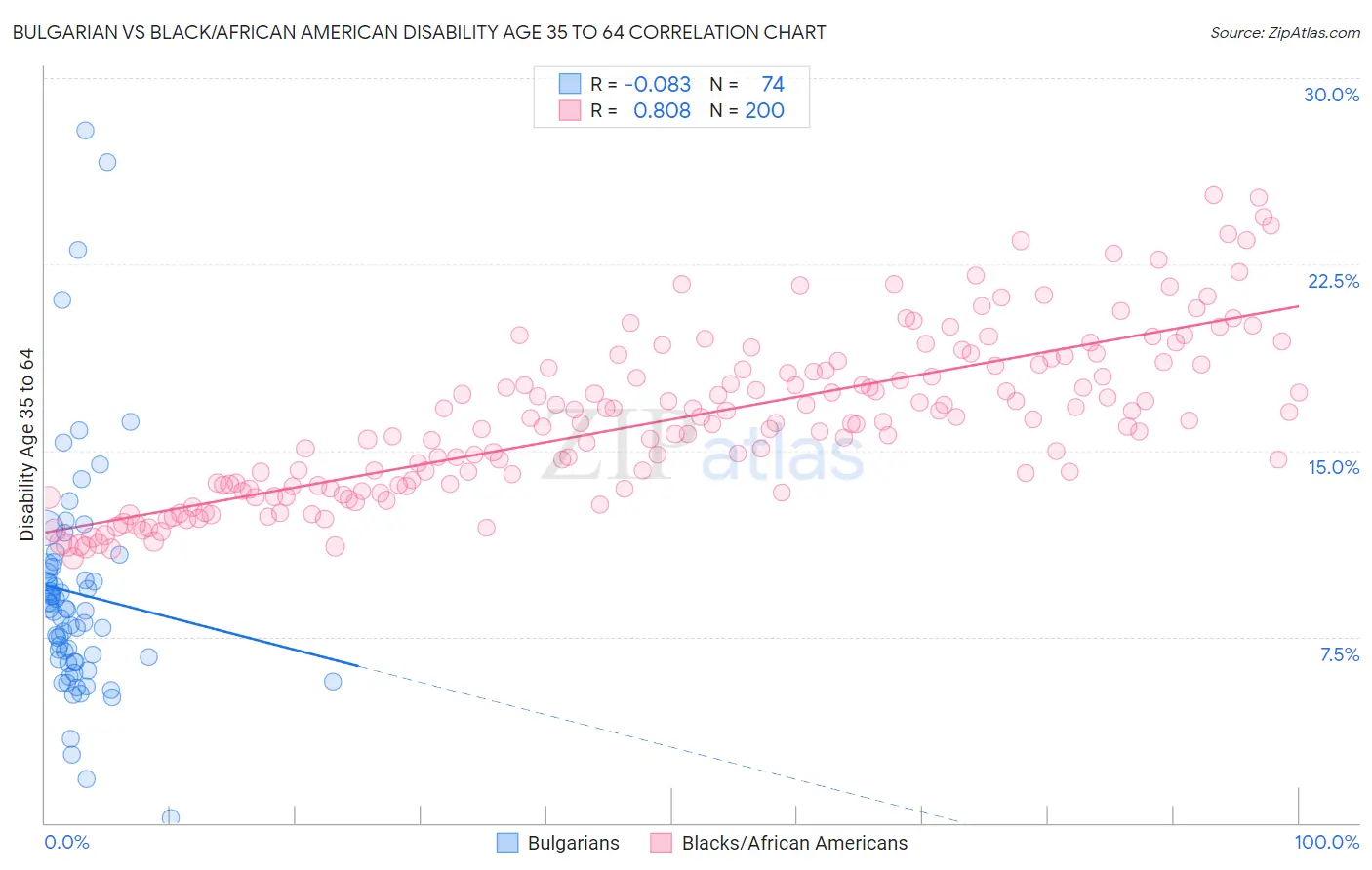 Bulgarian vs Black/African American Disability Age 35 to 64