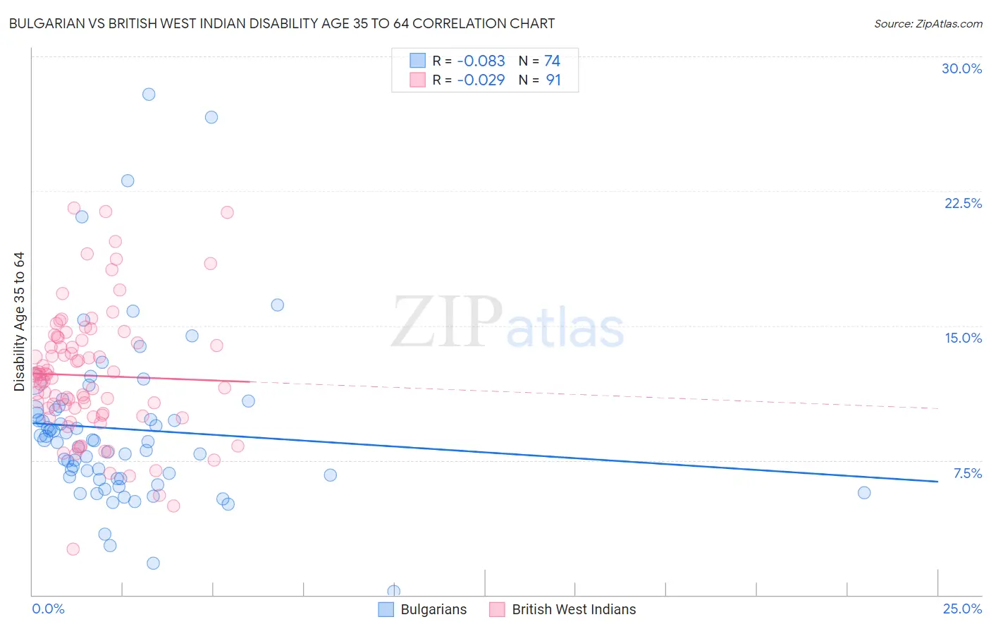 Bulgarian vs British West Indian Disability Age 35 to 64