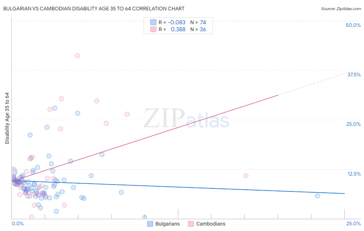 Bulgarian vs Cambodian Disability Age 35 to 64