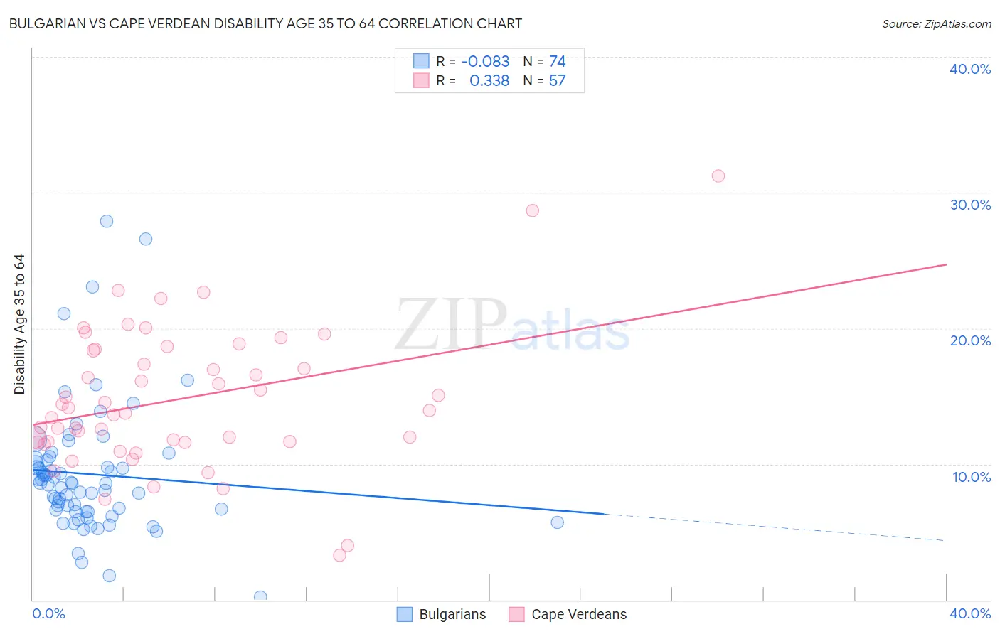 Bulgarian vs Cape Verdean Disability Age 35 to 64