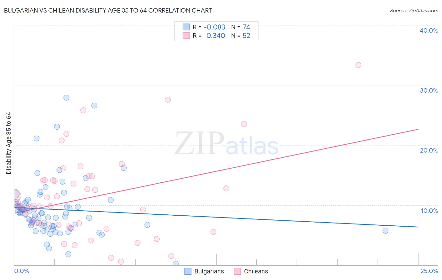 Bulgarian vs Chilean Disability Age 35 to 64