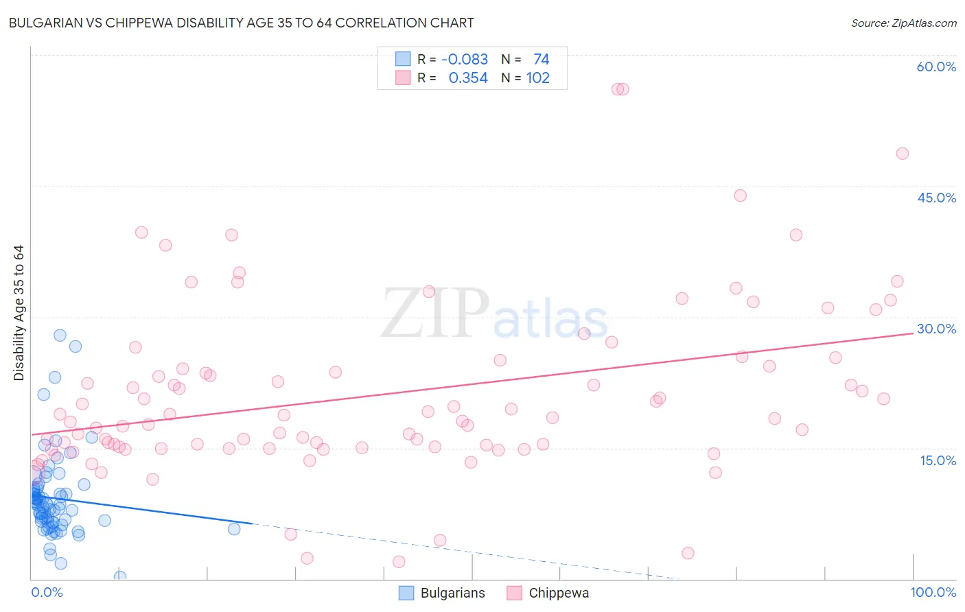 Bulgarian vs Chippewa Disability Age 35 to 64