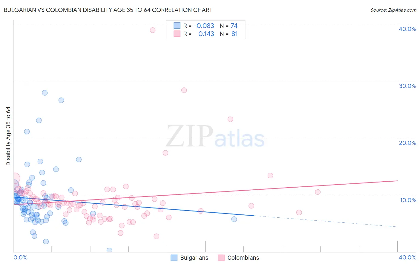 Bulgarian vs Colombian Disability Age 35 to 64