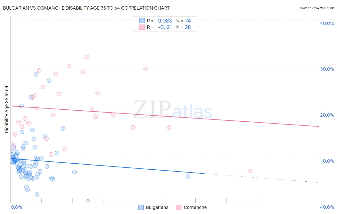 Bulgarian vs Comanche Disability Age 35 to 64