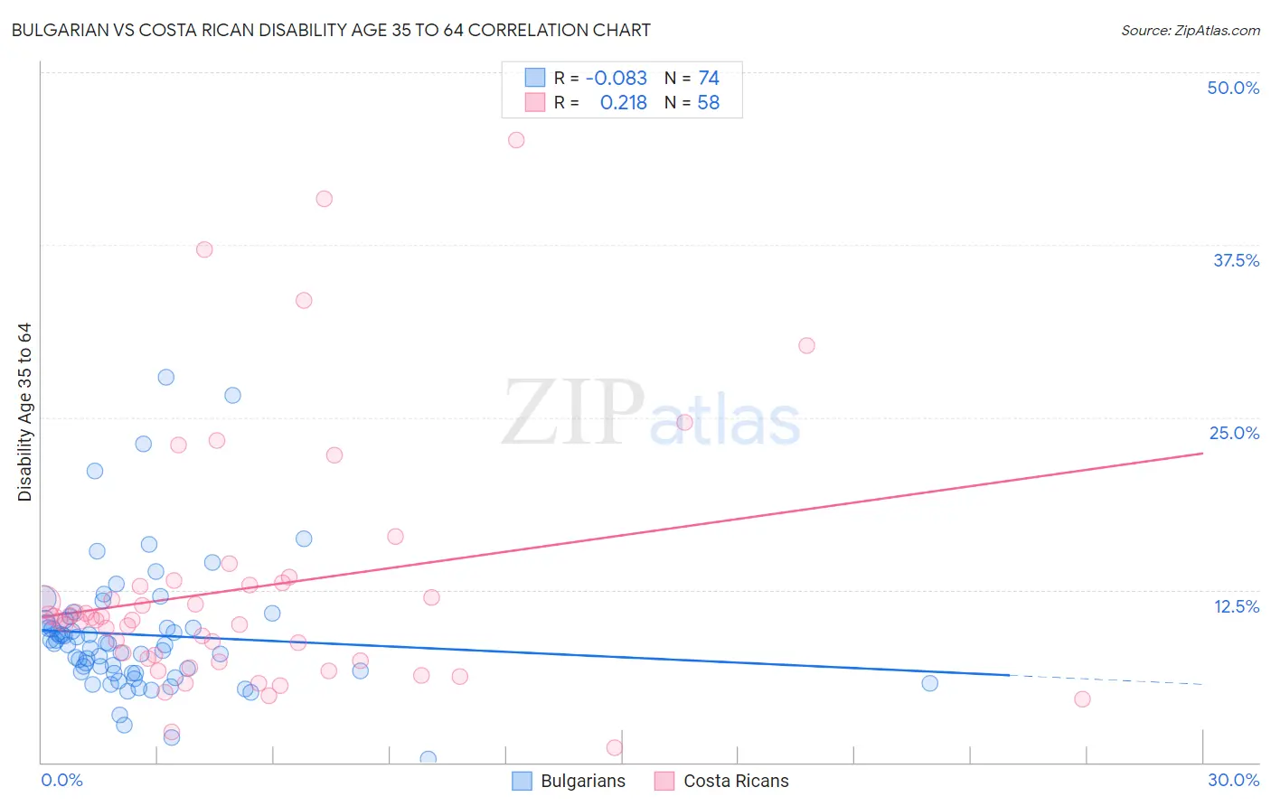 Bulgarian vs Costa Rican Disability Age 35 to 64