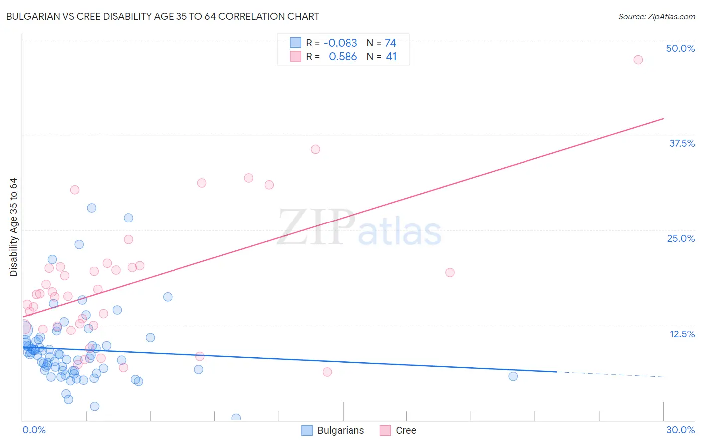 Bulgarian vs Cree Disability Age 35 to 64