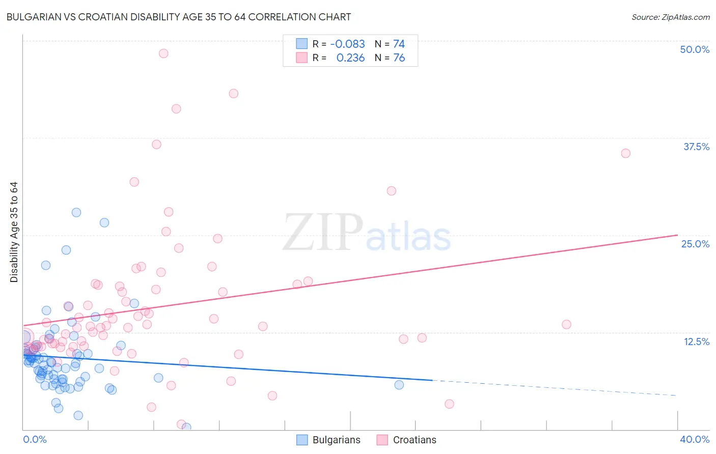 Bulgarian vs Croatian Disability Age 35 to 64