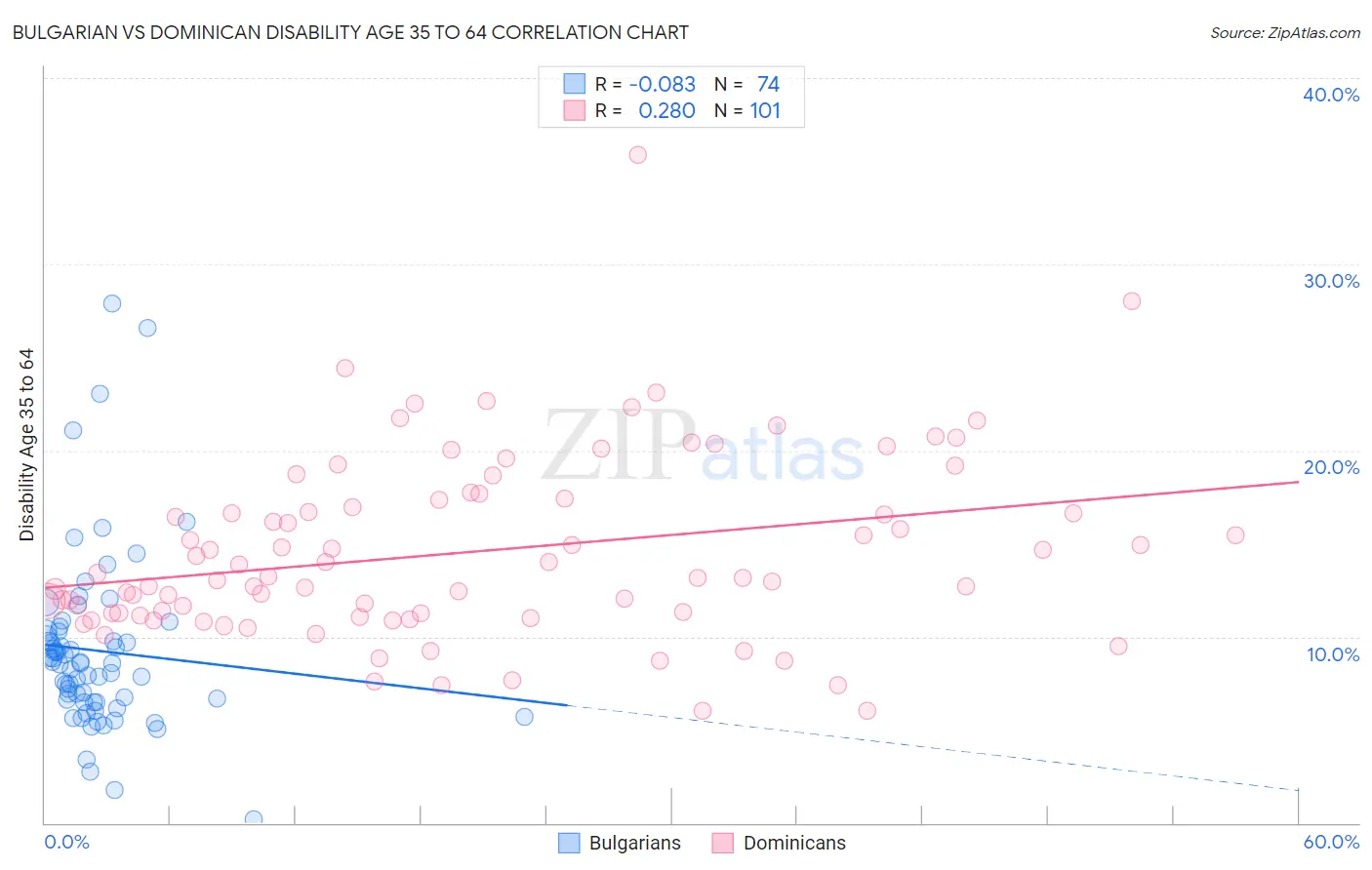 Bulgarian vs Dominican Disability Age 35 to 64