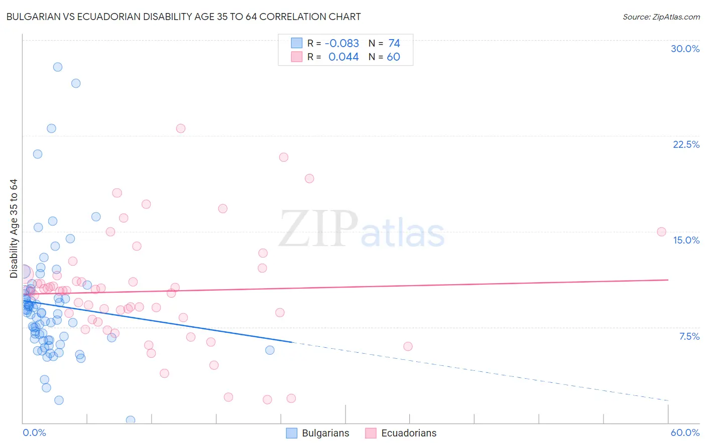 Bulgarian vs Ecuadorian Disability Age 35 to 64
