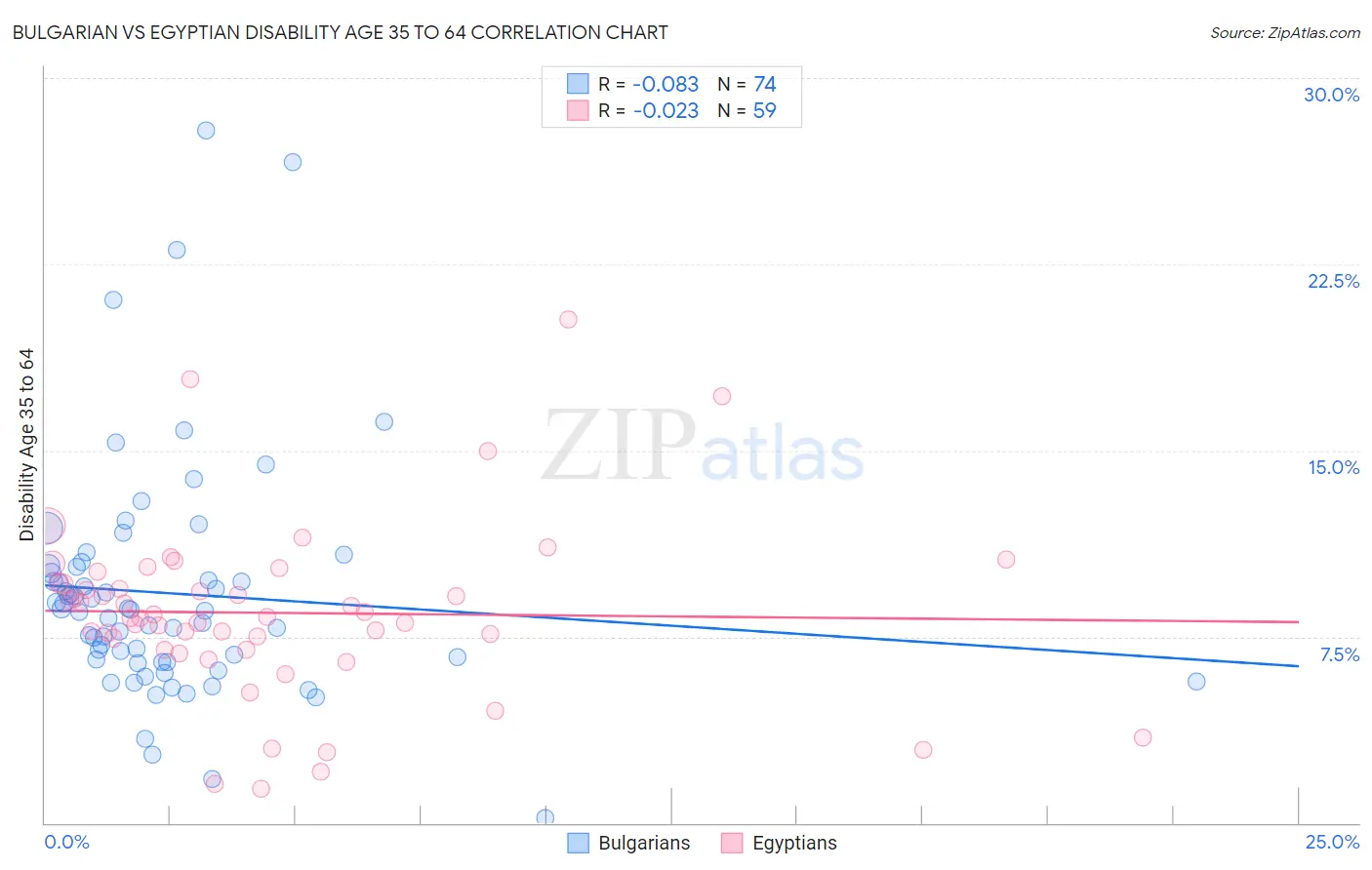 Bulgarian vs Egyptian Disability Age 35 to 64