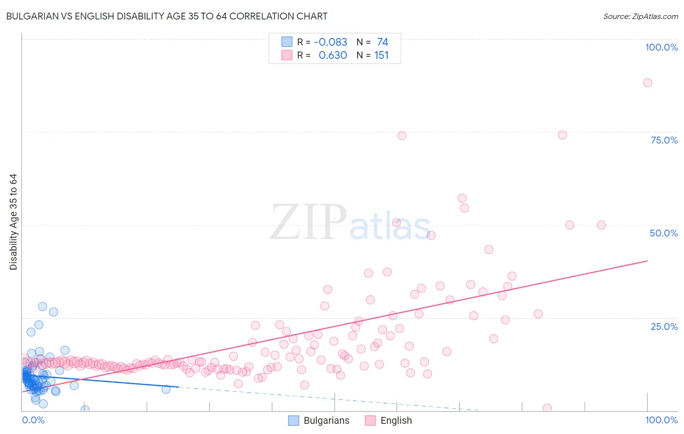 Bulgarian vs English Disability Age 35 to 64