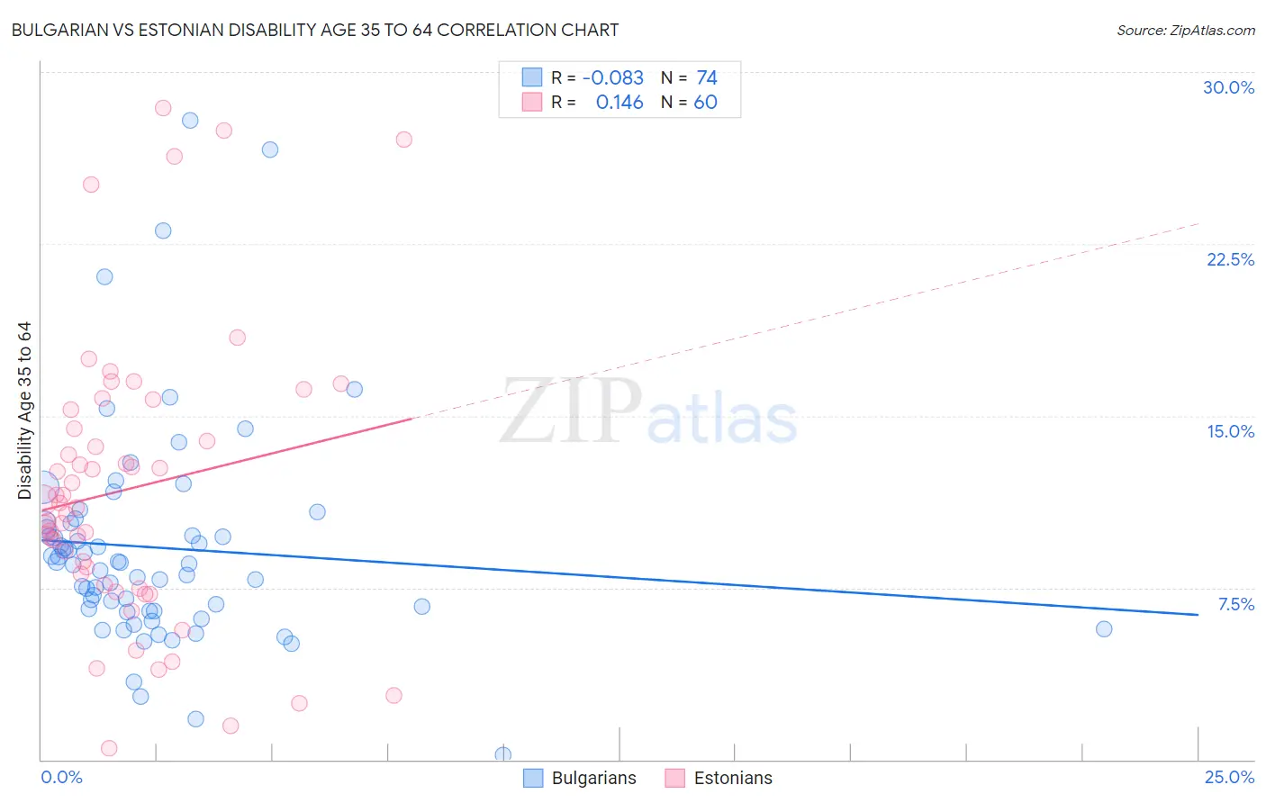 Bulgarian vs Estonian Disability Age 35 to 64
