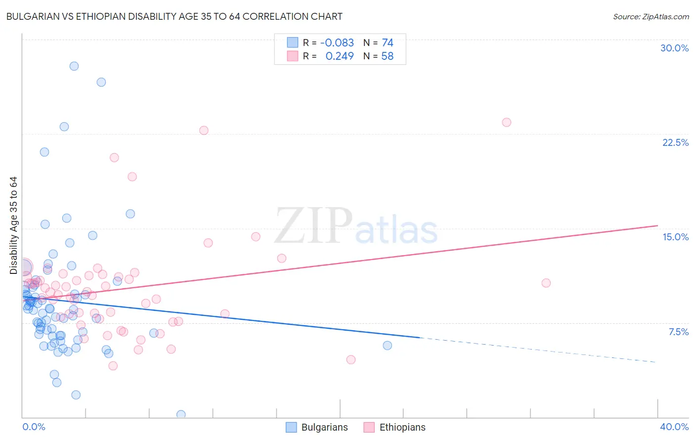 Bulgarian vs Ethiopian Disability Age 35 to 64