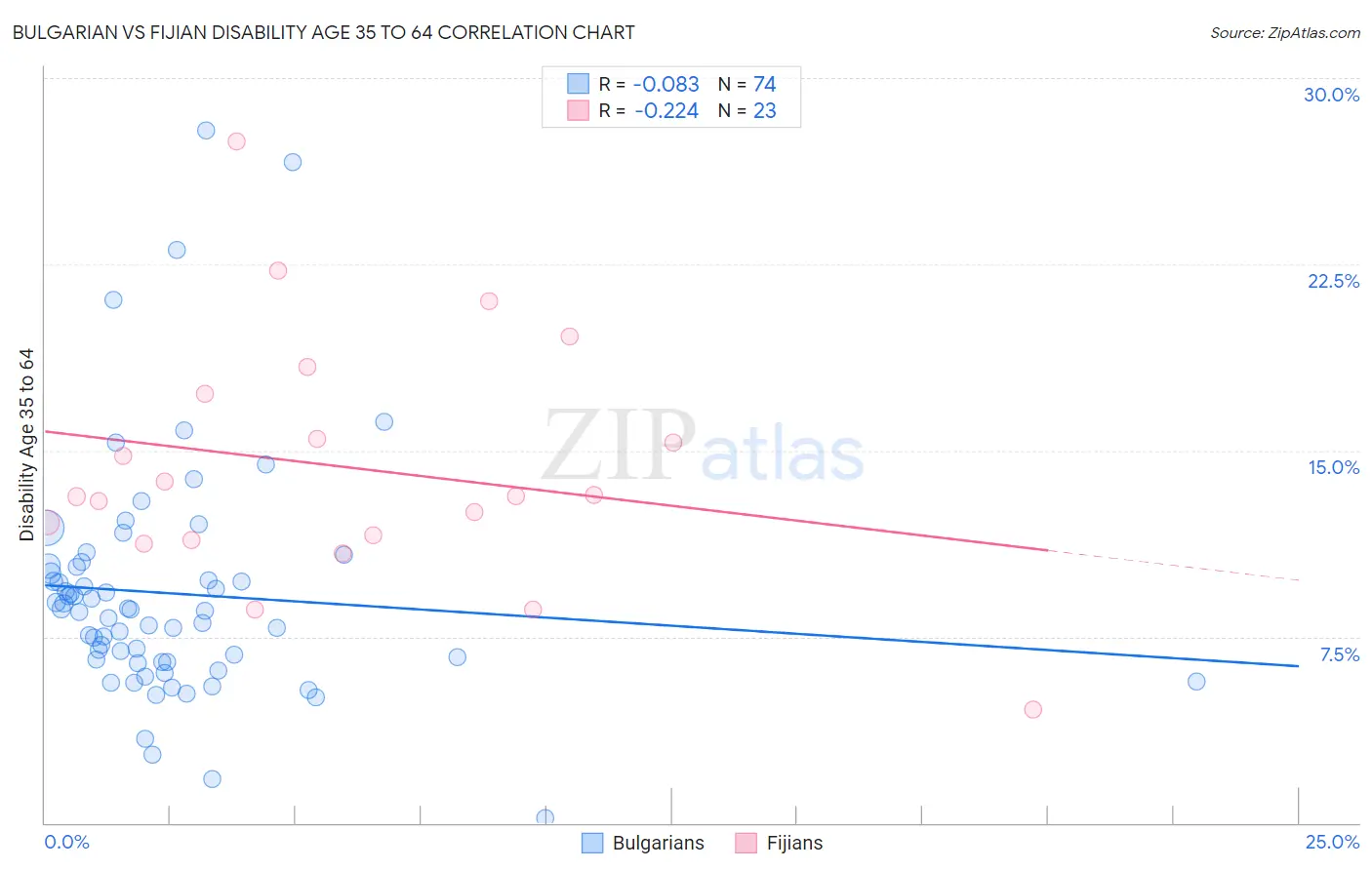 Bulgarian vs Fijian Disability Age 35 to 64