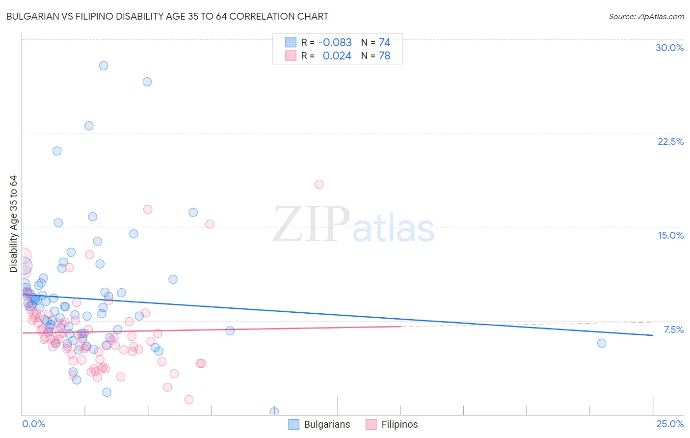 Bulgarian vs Filipino Disability Age 35 to 64