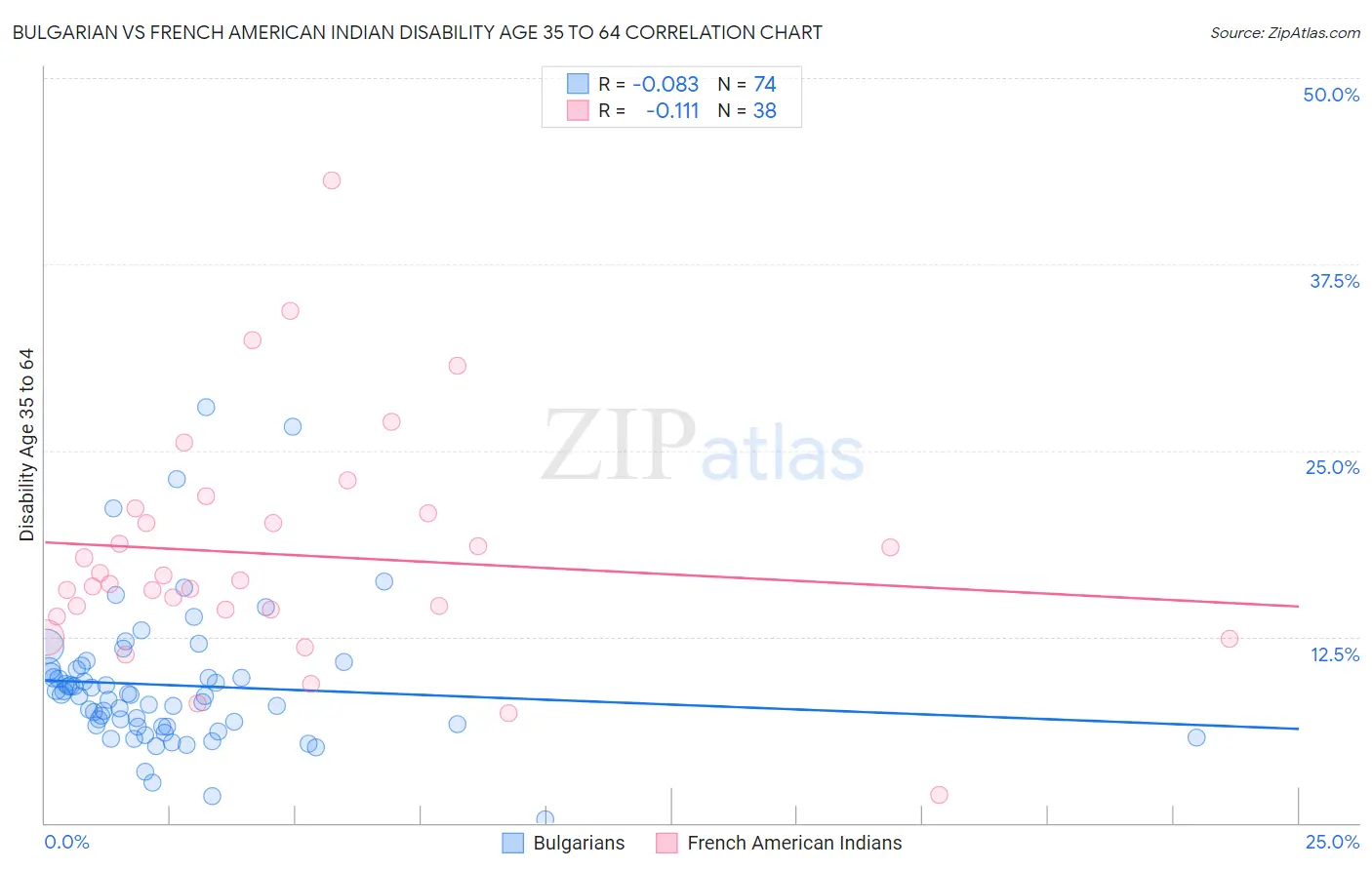Bulgarian vs French American Indian Disability Age 35 to 64
