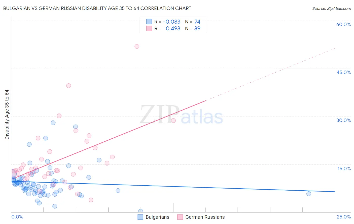 Bulgarian vs German Russian Disability Age 35 to 64