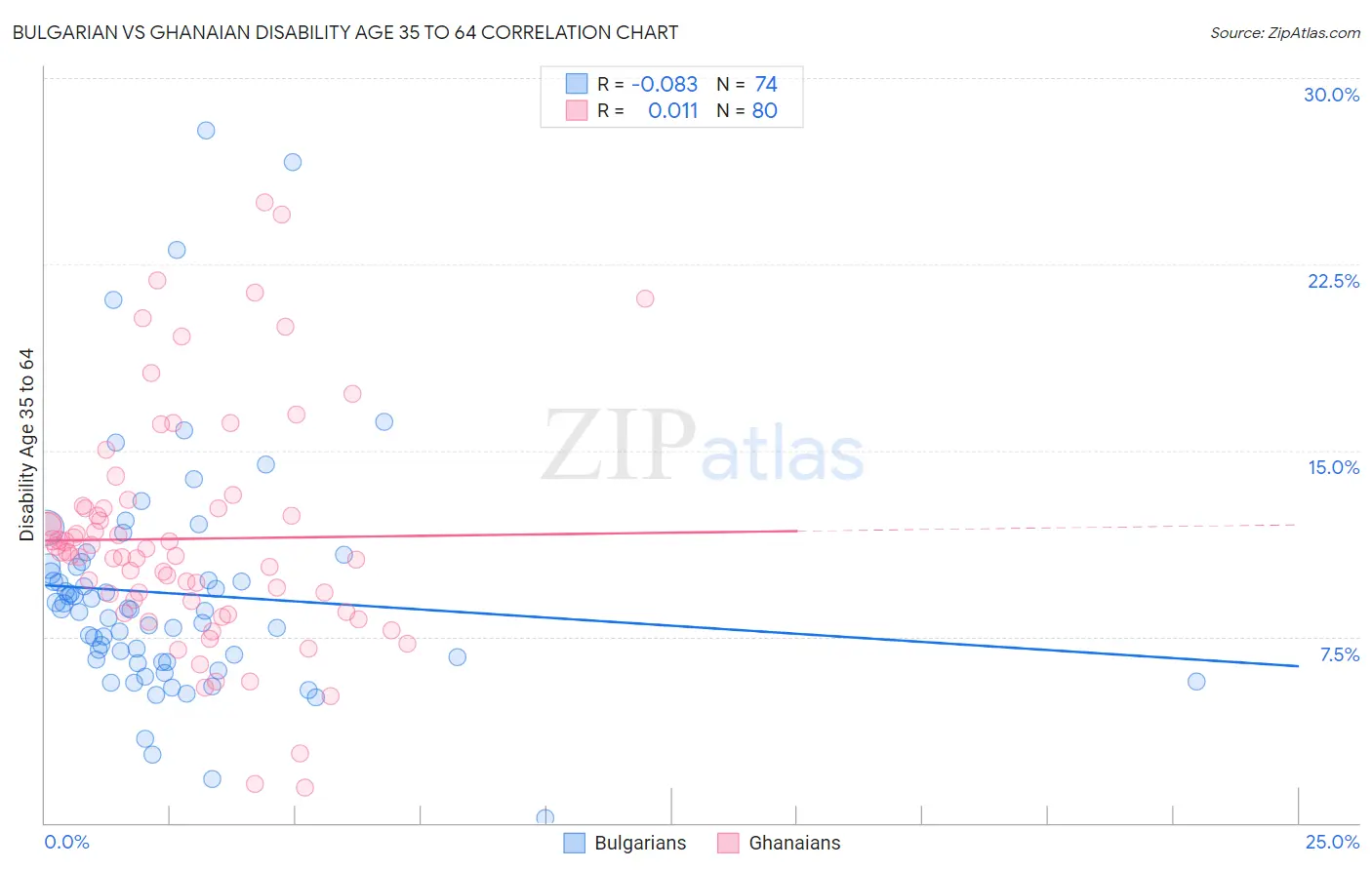 Bulgarian vs Ghanaian Disability Age 35 to 64