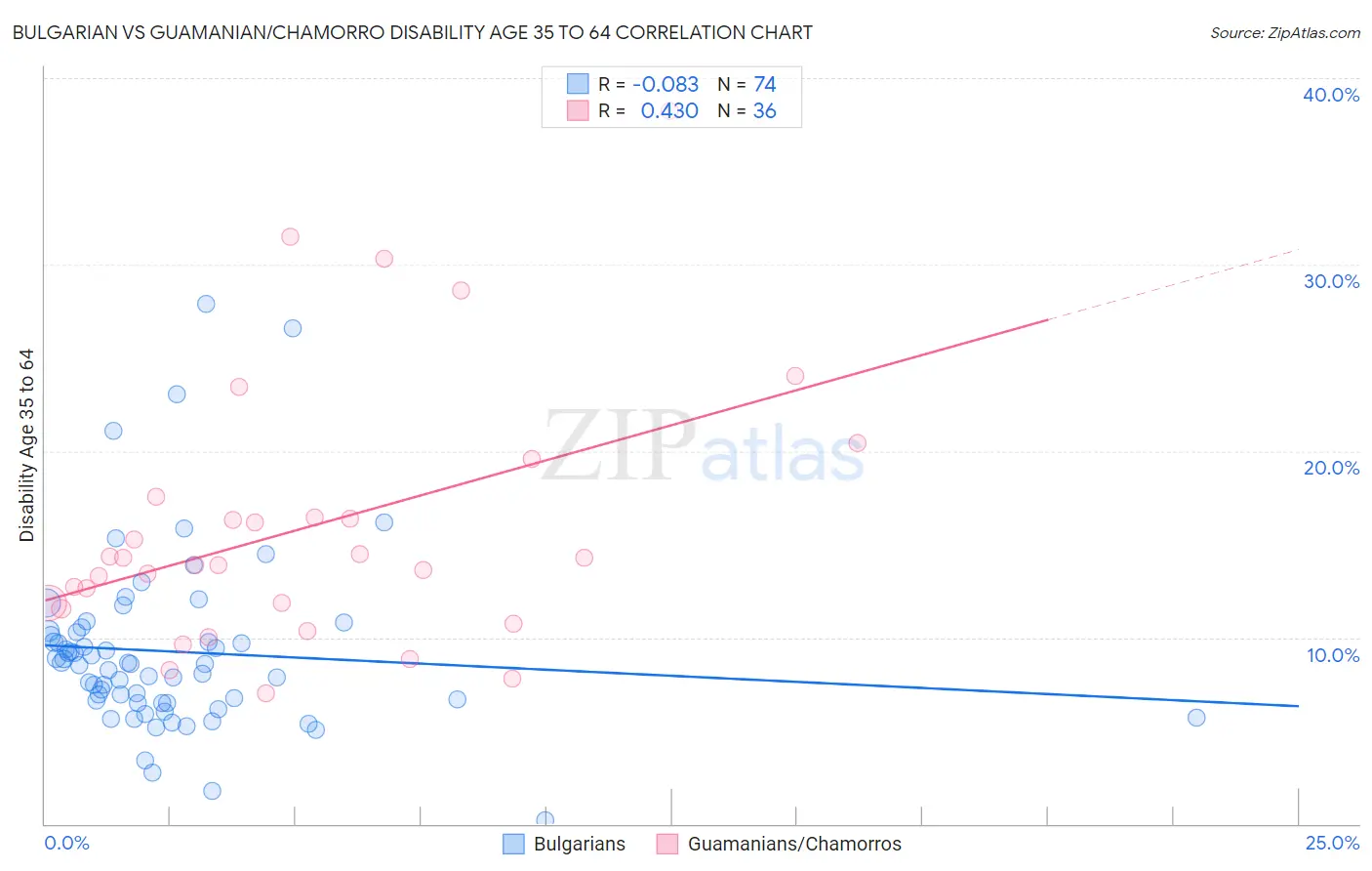 Bulgarian vs Guamanian/Chamorro Disability Age 35 to 64