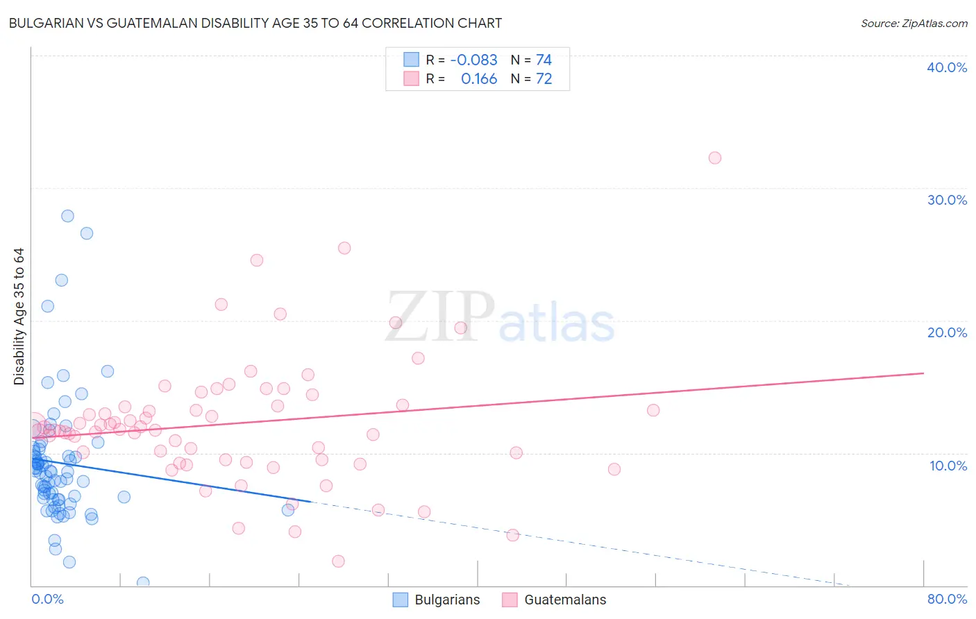 Bulgarian vs Guatemalan Disability Age 35 to 64