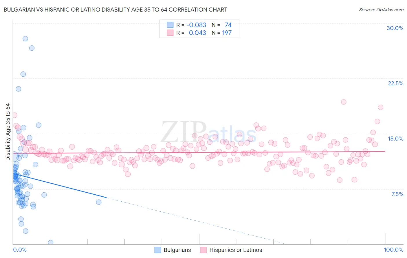 Bulgarian vs Hispanic or Latino Disability Age 35 to 64