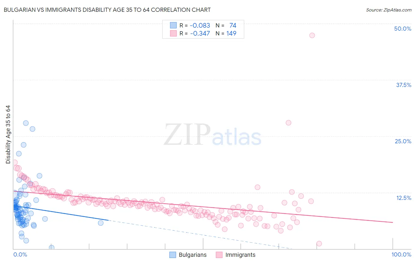 Bulgarian vs Immigrants Disability Age 35 to 64