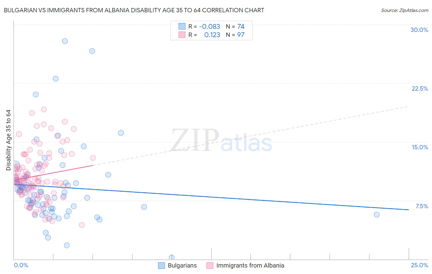 Bulgarian vs Immigrants from Albania Disability Age 35 to 64