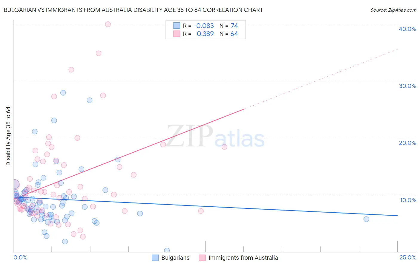 Bulgarian vs Immigrants from Australia Disability Age 35 to 64