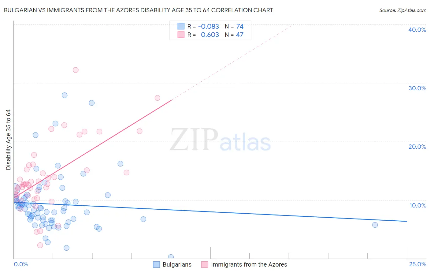 Bulgarian vs Immigrants from the Azores Disability Age 35 to 64